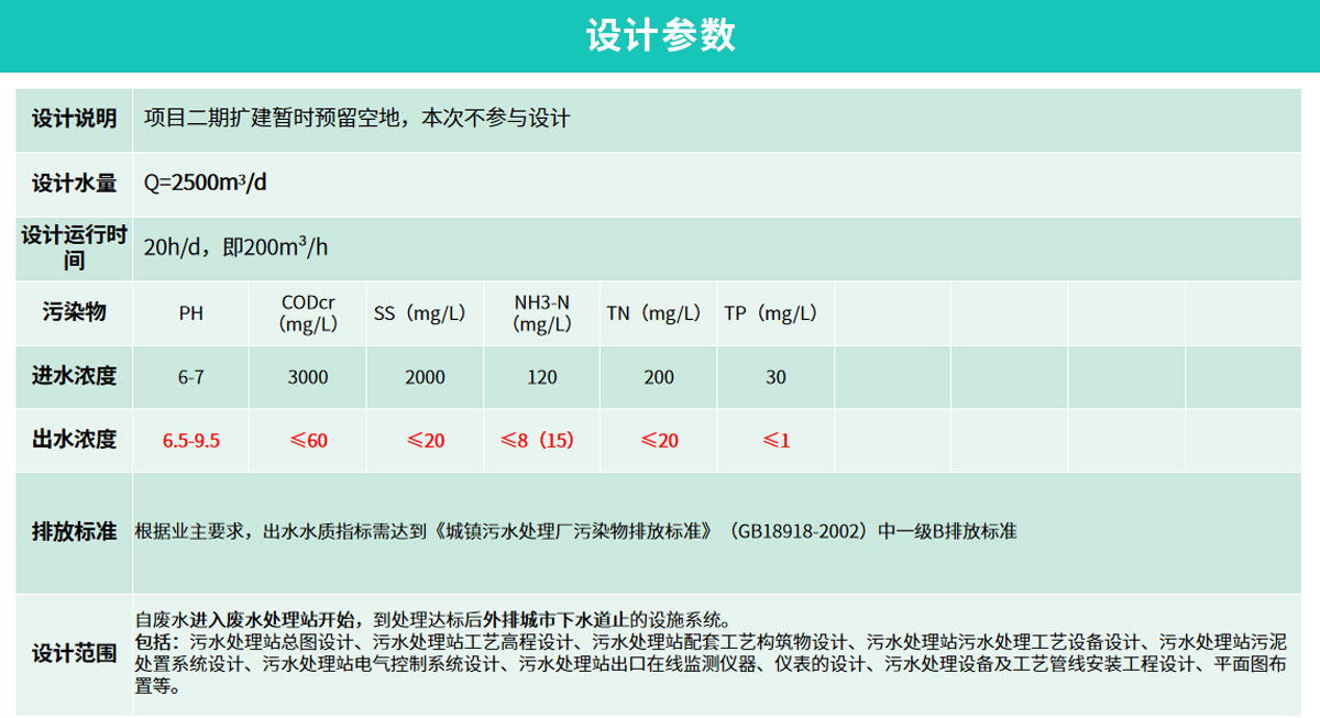 海大集團2500m3d生豬屠宰廢水處理工程_05