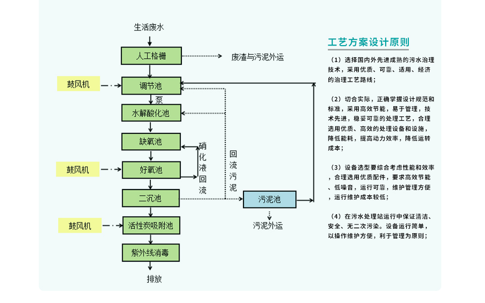 八里溝風(fēng)景區(qū)生活污水處理工程_10